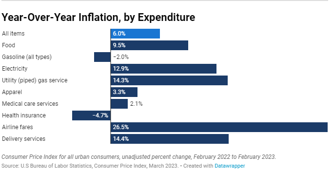 Inflation Eases Again, But Still Proving Problematic San Diego Accounting Services