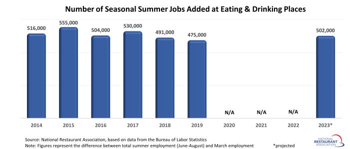 Restaurants Projected to Add 502k Seasonal Jobs this Summer San Diego Accounting Services